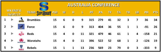 Super Rugby Table Week 17 Australia
